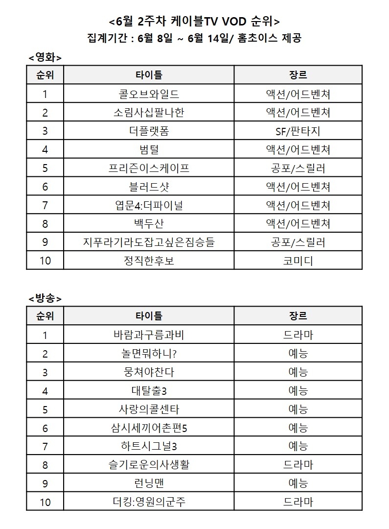 6월 2주차 영화, 방송 VOD 순위/사진=홈초이스 자료 편집