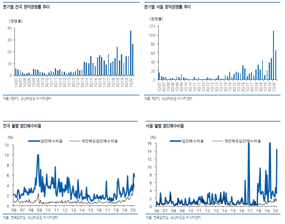 6.17 대책으로 청약과열 다소 완화될 것...신규분양 축소 등 공급도 위축 - 유안타證