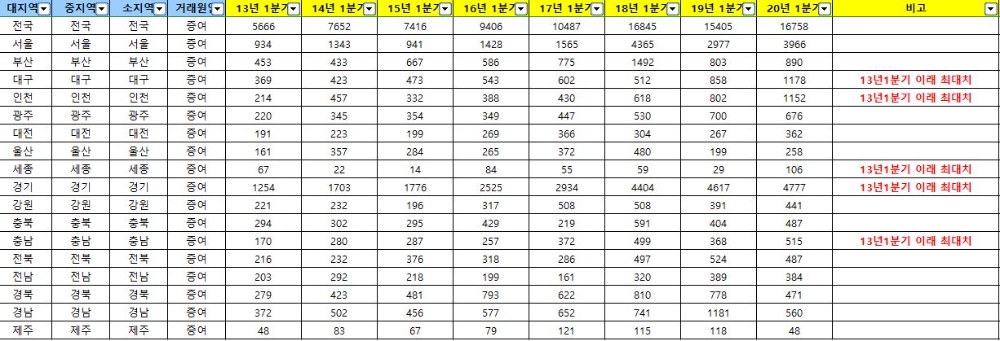 1분기 아파트 증여 로우데이터 (광역시도별) / 자료=한국감정원