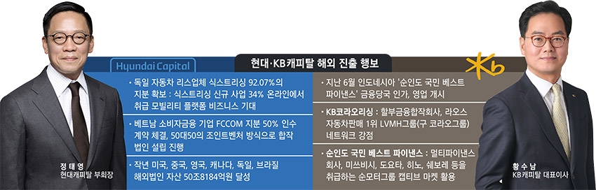 현대·KB캐피탈, 코로나 불구 해외공략 잰걸음