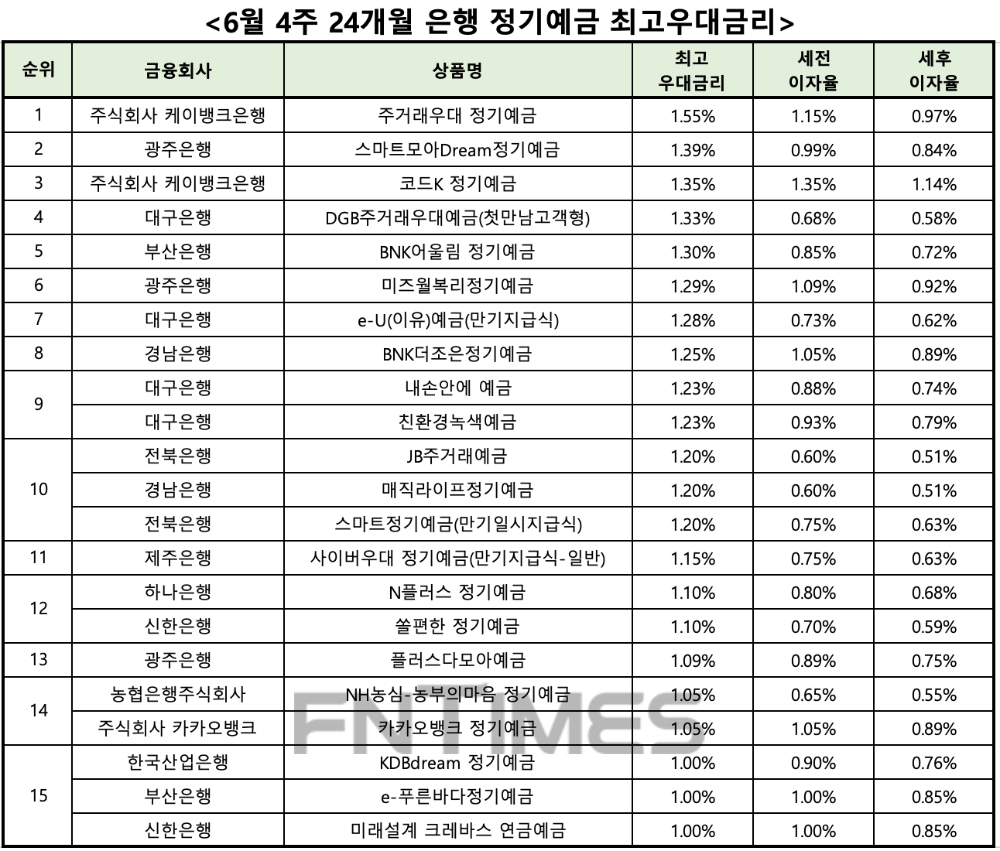 자료 : 금융상품한눈에 24개월 1000만원 예치 시