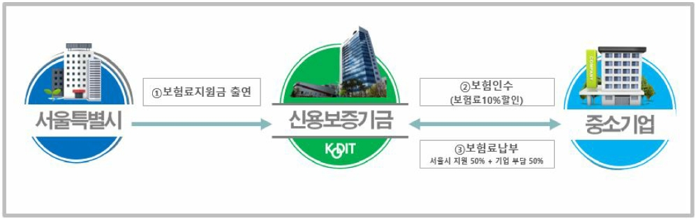 서울특별시 보험료지원 협약보험 기본 구조도. /자료=신용보증기금
