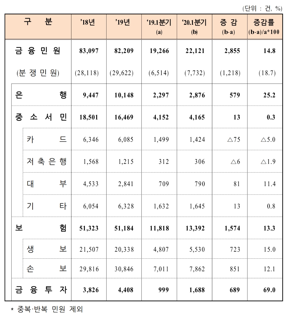 금융권역별 금융민원 현황(접수 기준). /자료=금감원