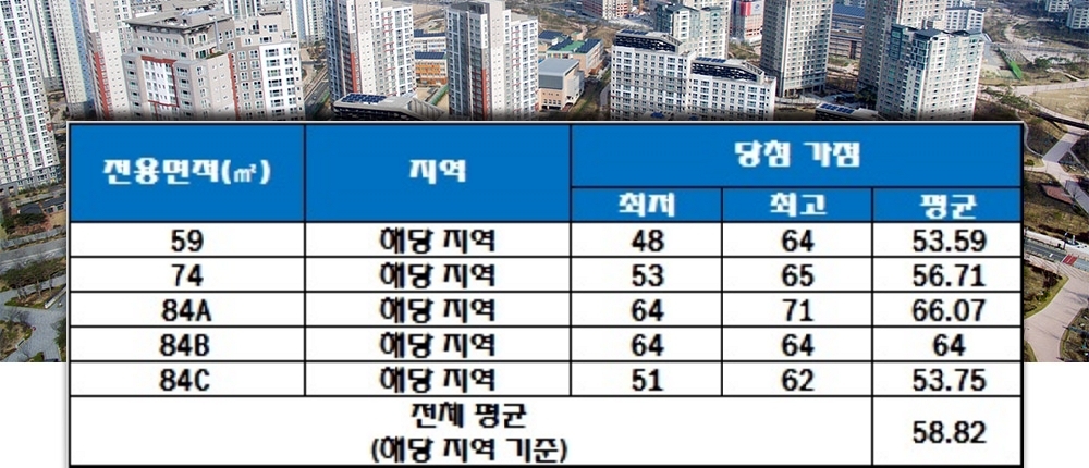번영로 하늘채 센트럴파크 청약 가점 현황. 자료=한국감정원 청약홈.