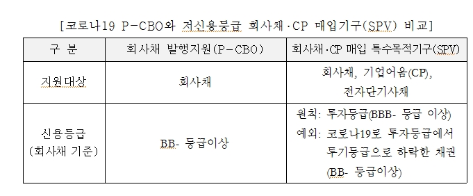 예산정책처 "채안펀드 투자대상 확대시 자금조달 개선..회사채·CP매입기구 A3 이하 CP 매입 고려 필요"