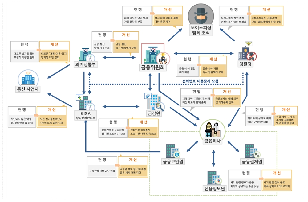 보이스피싱 척결 종합방안 인포그래픽 / 자료= 금융위원회 등 관계부처 합동(2020.06.24)
