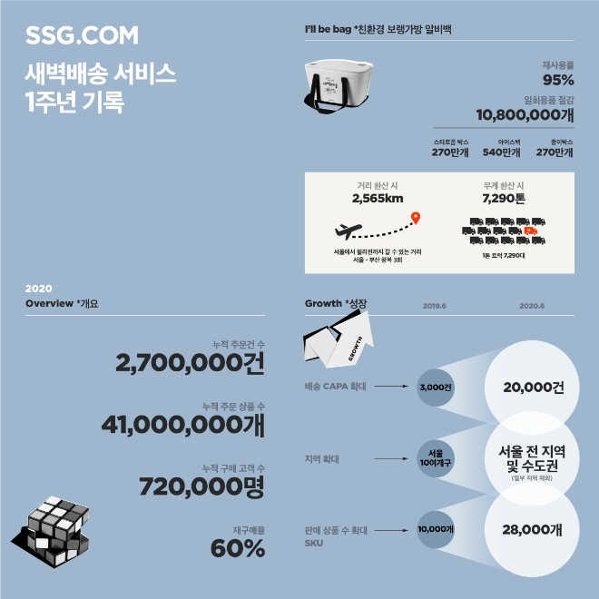 자료 = SSG닷컴