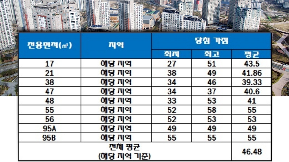 공항동 발치쿠네 하우스 청약 가점 정리. 자료=한국감정원 청약홈.