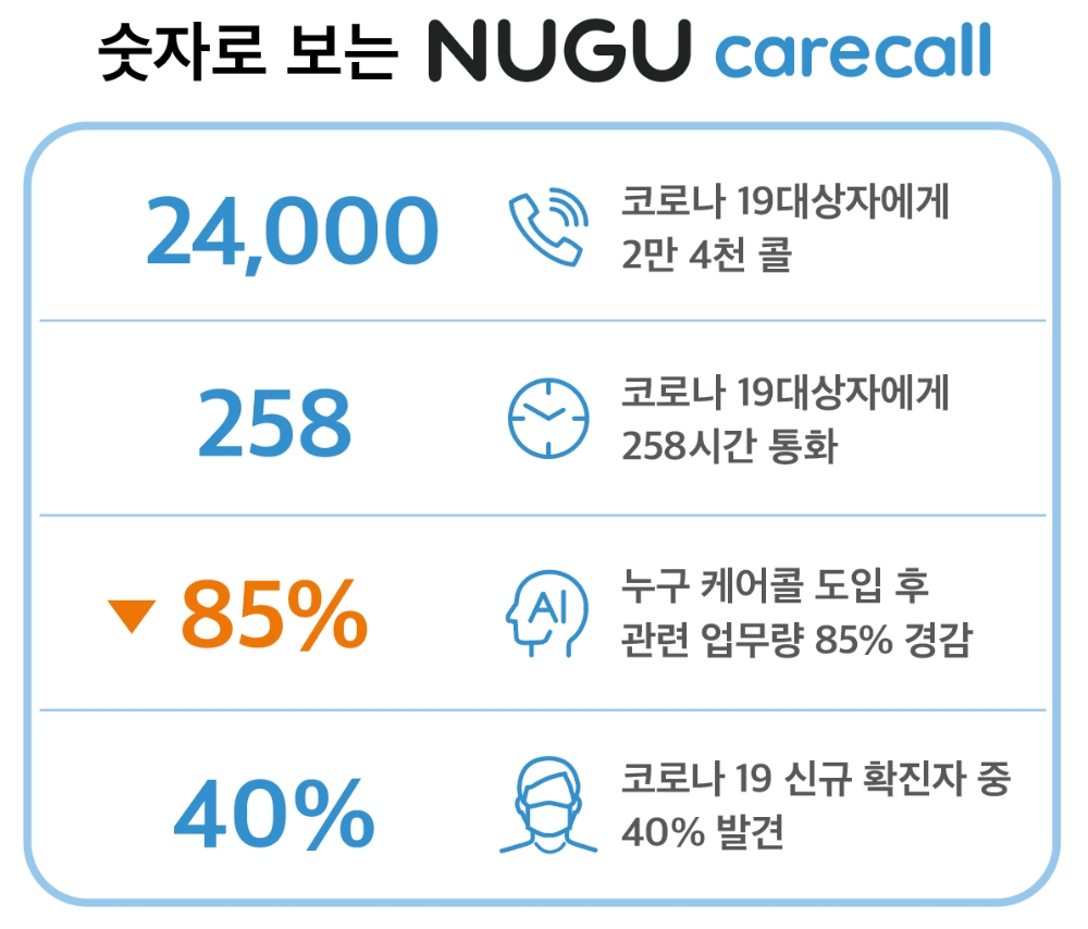 SK텔레콤의 '누구 케어콜'이 공공 도우미에서 코로나19 방역 조력자의 역할을 해냈다/사진=SK텔레콤