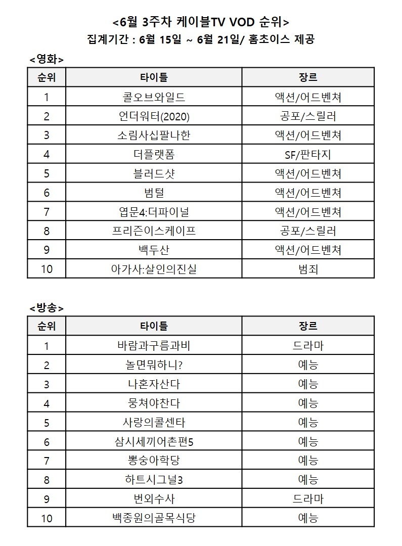 6월 3주차 케이블 TV VOD 순위/사진=홈초이스 자료 편집