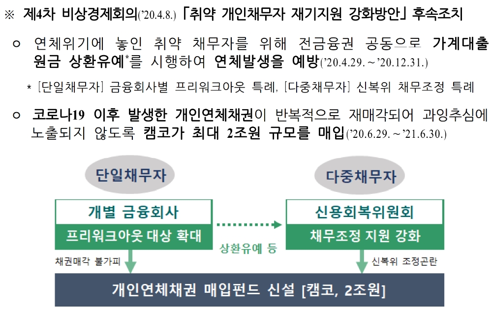제4차 비상경제회의 취약 개인채무자 재기지원 강화방안 후속조치. /자료=금융위원회