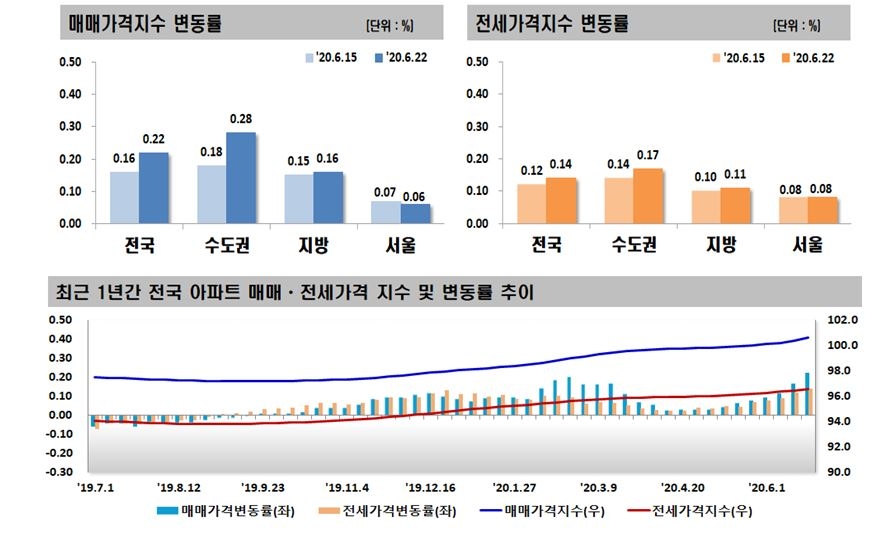 자료=한국감정원