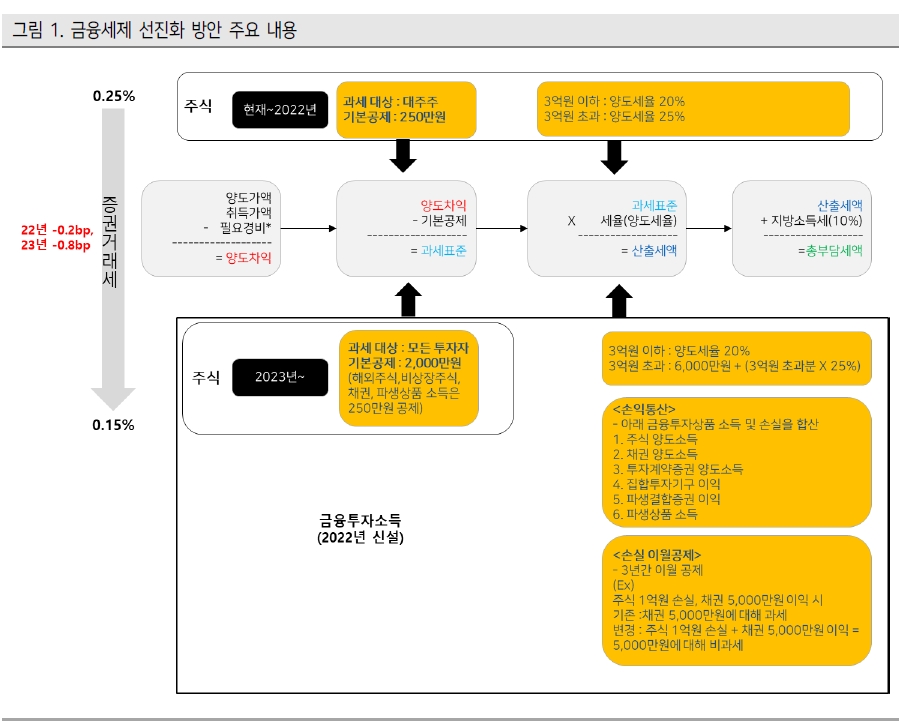 금융세제 개편, 주식 양도세와 거래세 이중 과세 쟁점..국내 주식투자 축소 우려 - 케이프證