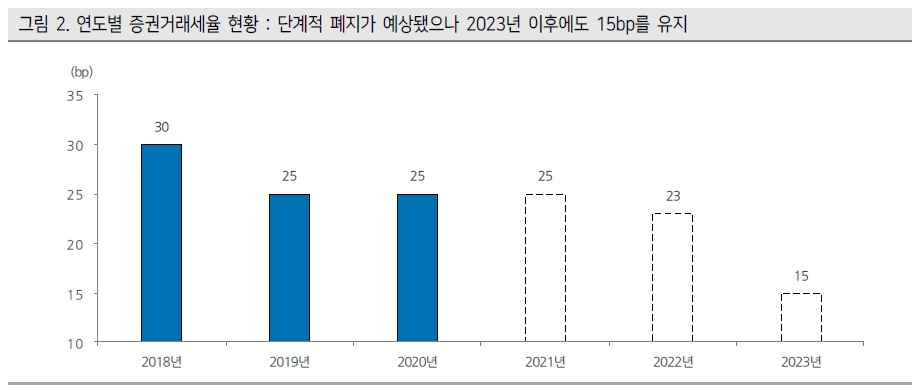 금융세제 개편, 주식 양도세와 거래세 이중 과세 쟁점..국내 주식투자 축소 우려 - 케이프證