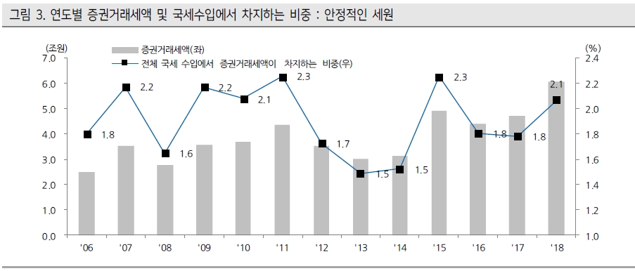 금융세제 개편, 주식 양도세와 거래세 이중 과세 쟁점..국내 주식투자 축소 우려 - 케이프證