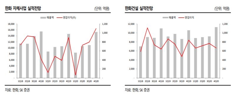 한화, 하반기부터 본격 실적개선 전망…투자의견 ‘매수’ - SK증권
