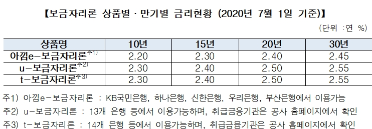 주금공 7월 보금자리론 금리 동결..최저 연2.2% 적용