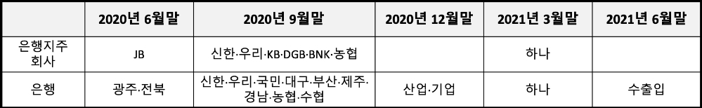 금융회사별 바젤Ⅲ 신용리스크 개편안 시행 시기. /자료=금융위원회