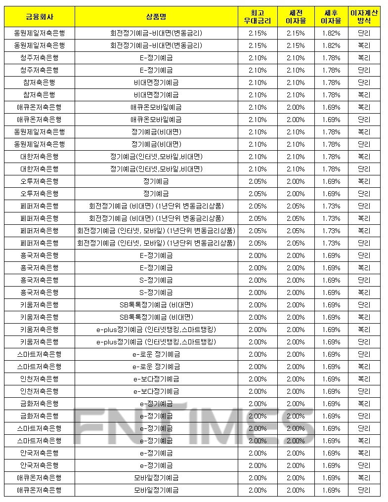 1000만원 12개월 예치 기준./자료 = 금융감독원 금융상품통합비교공시시스템
