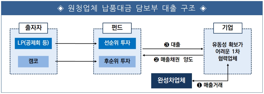 원청업체 납품대금 담보부 대출 구조. /자료=캠코