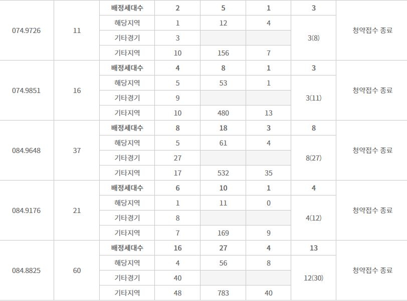 광명 푸르지오 포레나 특별공급 결과 (29일 저녁 9시 기준) / 자료=한국감정원 청약홈