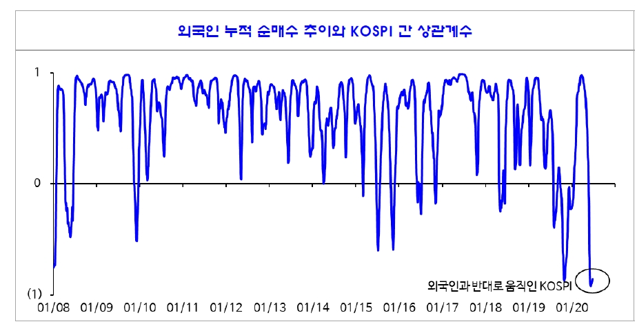 이번 주식 반등장에 외국인은 없었다..7월 코스피 1950~2200 예상 - 신금투