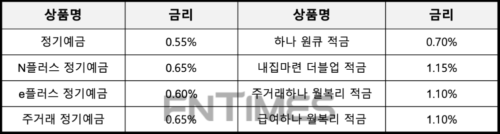 △ 하나은행의 수신상품 금리(1일자, 12개월). /자료=하나은행 홈페이지