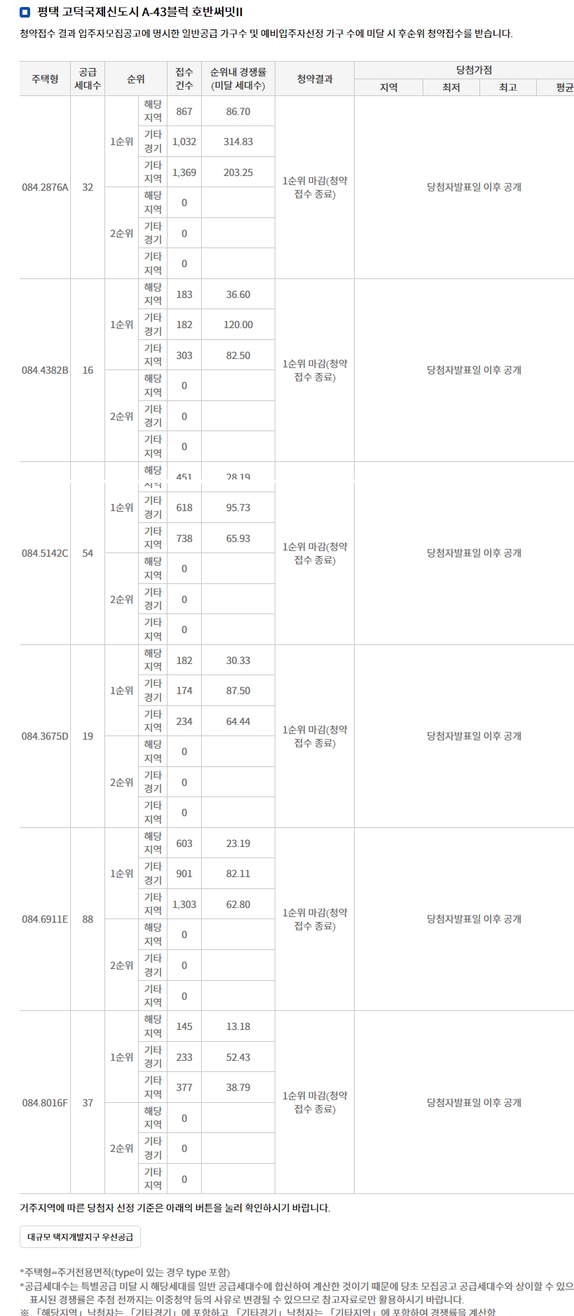 호반써밋 고덕신도시 2차 1순위 청약 결과 (1일 저녁 22시 기준) / 자료=한국감정원 청약홈