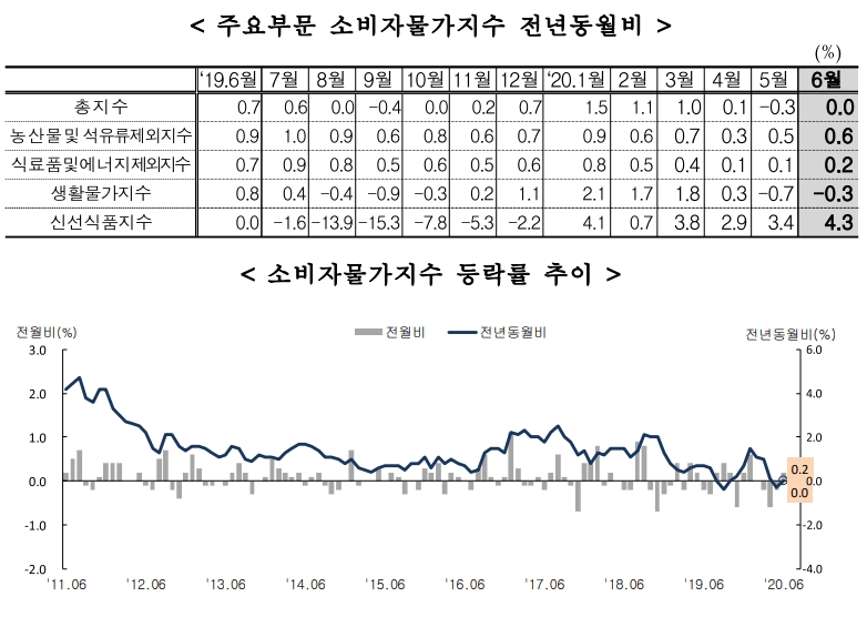 자료: 통계청