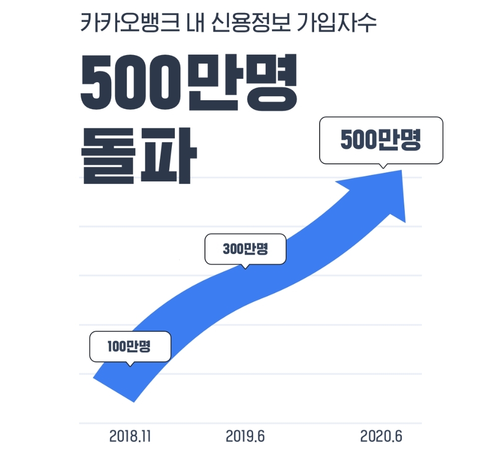 카카오뱅크의 ‘내 신용정보’ 서비스의 가입자가 500만명을 돌파했다. /사진=카카오뱅크