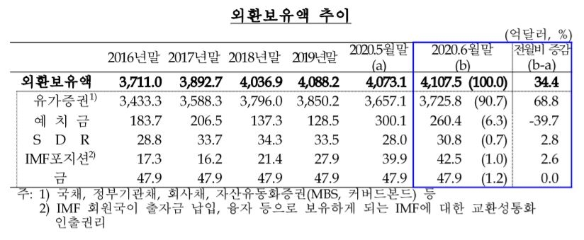 자료=한국은행