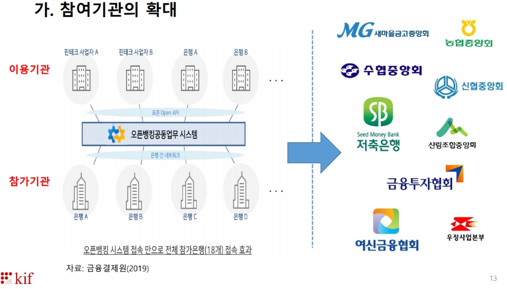 금융연구원, 오픈뱅킹 고도화를 위한 개선방안 중 참여기관의 확대 부분 제언 / 자료= 금융연구원(2020.07.06)