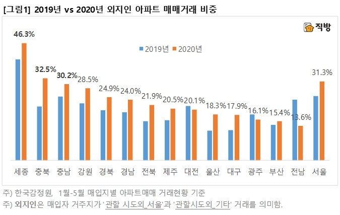 자료=직방