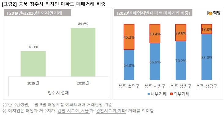 자료=직방