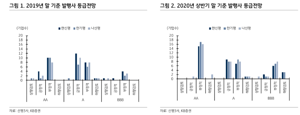 자료: KB증권