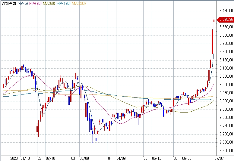 자료: 상해종합지수 흐름..출처: 코스콤 CHECK