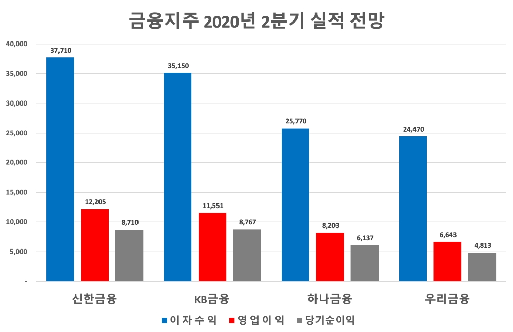 주요 금융지주의 2분기 실적 전망치(단위 : 억원). /자료=에프앤가이드