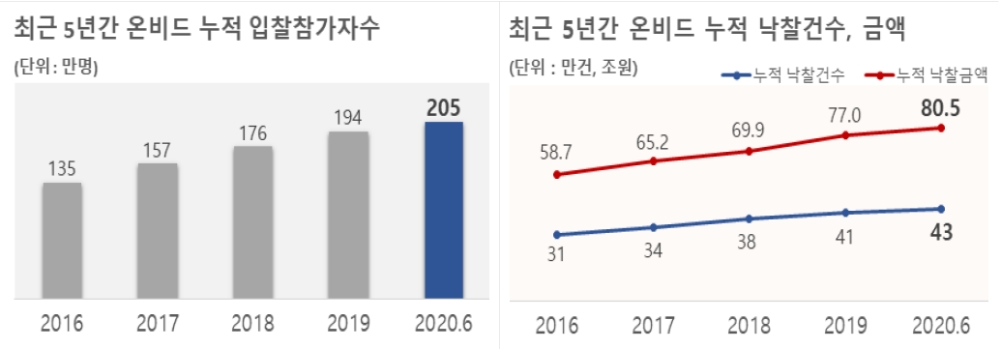 최근 5년간 온비드 이용 현황. /자료=캠코