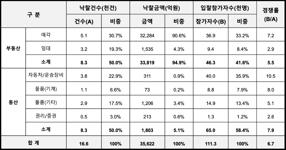 2020년 상반기 온비드 이용 현황. /자료=캠코