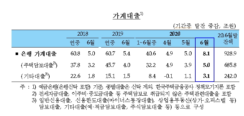 자료: 한국은행