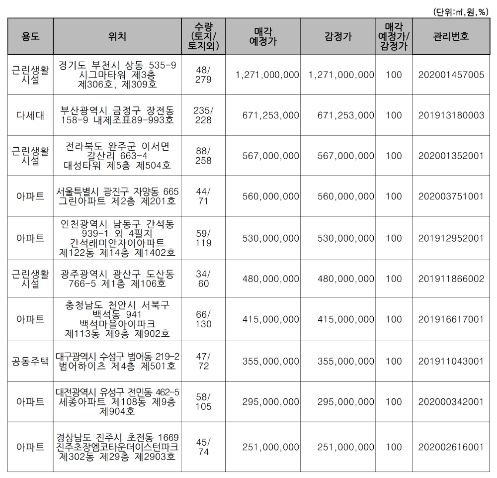 주요 매각 예정 물건. /자료=캠코
