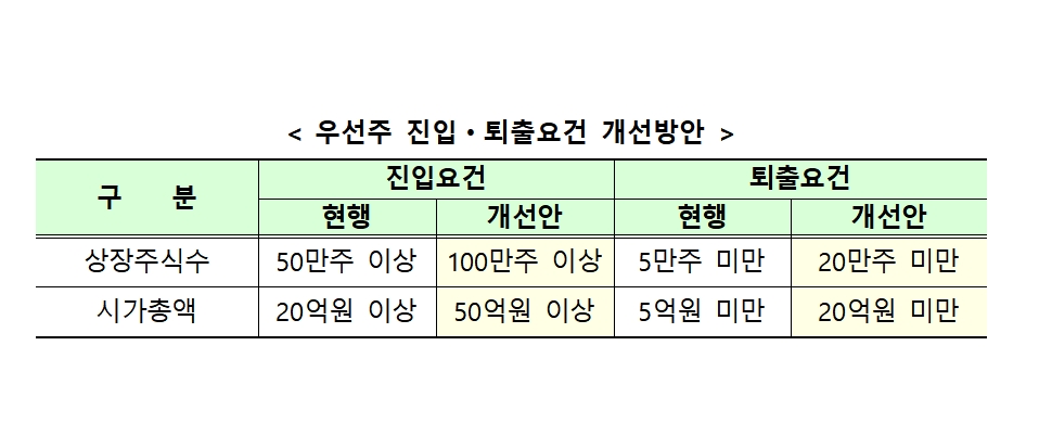 우선주 진입-퇴출 요건 개선안 / 자료= 금융위원회(2020.07.09)
