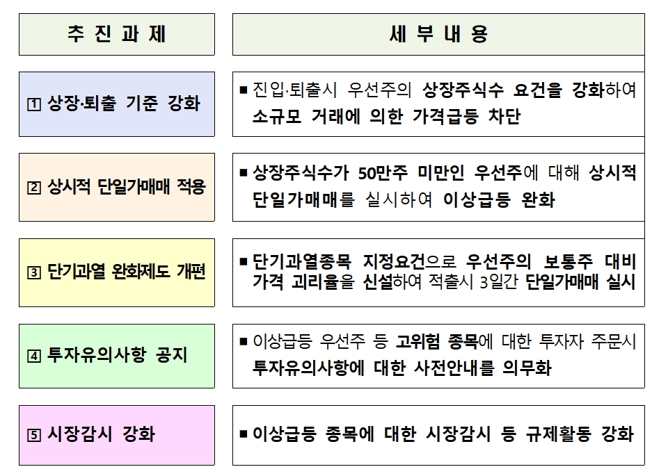 우선주 관련 투자자 보호 강화방안 / 자료= 금융위원회(2020.07.09)