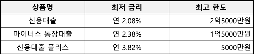 케이뱅크 신용대출 3종(금리 : 7월 13일 기준). /자료=케이뱅크