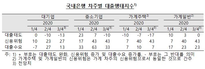 3분기 대출태도 강화 전망...경기불확실성 및 부동산 대책 영향 - 한은