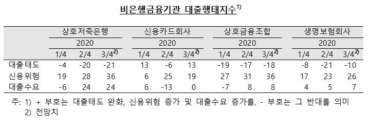3분기 대출태도 강화 전망...경기불확실성 및 부동산 대책 영향 - 한은