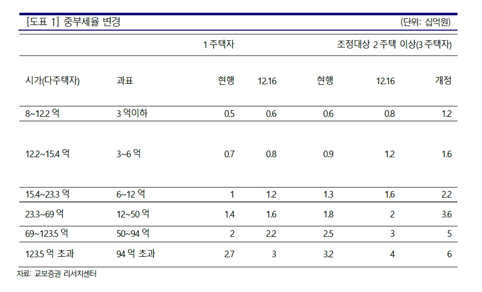 다주택자 세금 강화, 부동산 가격 안정에 크게 기여 - 교보證