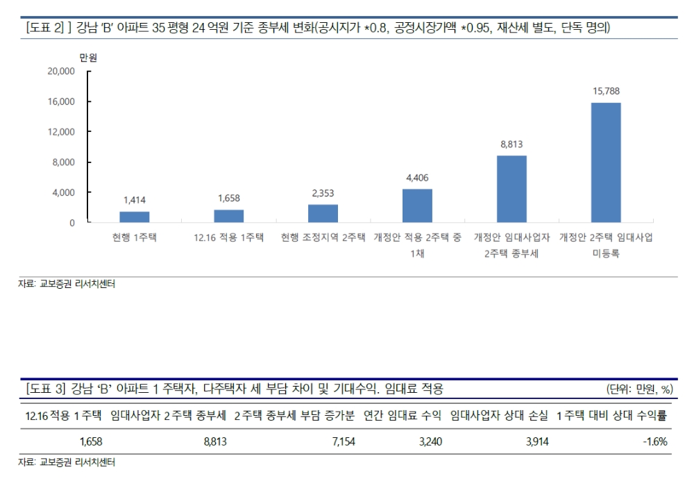 다주택자 세금 강화, 부동산 가격 안정에 크게 기여 - 교보證