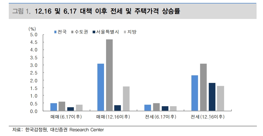 7.10 부동산대책 후 매물감소, 전월세 상승, 비아파트 주거상품에 대한 풍선효과 예상 - 대신證