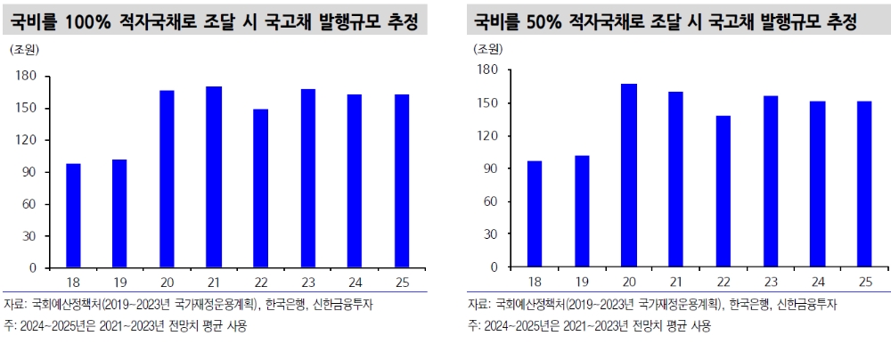 한국판 뉴딜로 20~25년 연간 국고채 발행액 160조원 이상으로 추정..물량 부담 불가피 - 신금투